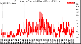 Milwaukee Weather Wind Speed<br>by Minute<br>(24 Hours) (New)