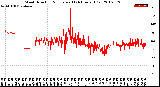 Milwaukee Weather Wind Direction<br>Normalized<br>(24 Hours) (Old)