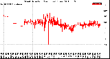 Milwaukee Weather Wind Direction<br>(24 Hours) (Raw)