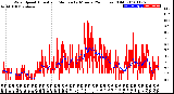 Milwaukee Weather Wind Speed<br>Actual and Median<br>by Minute<br>(24 Hours) (Old)