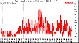 Milwaukee Weather Wind Speed<br>by Minute<br>(24 Hours) (Old)