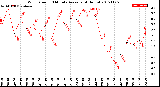 Milwaukee Weather Wind Speed<br>10 Minute Average<br>(4 Hours)