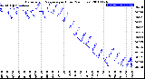 Milwaukee Weather Barometric Pressure<br>per Hour<br>(24 Hours)