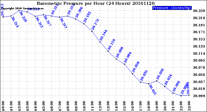 Milwaukee Weather Barometric Pressure<br>per Hour<br>(24 Hours)