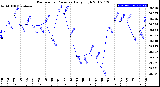 Milwaukee Weather Barometric Pressure<br>Daily High