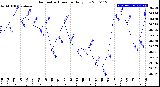 Milwaukee Weather Barometric Pressure<br>Daily Low