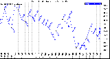 Milwaukee Weather Wind Chill<br>Daily Low