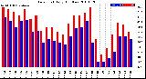 Milwaukee Weather Dew Point<br>Daily High/Low