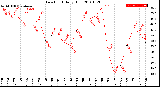 Milwaukee Weather Dew Point<br>Daily High