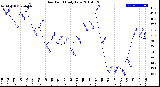 Milwaukee Weather Dew Point<br>Daily Low