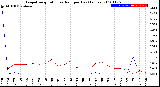 Milwaukee Weather Evapotranspiration<br>vs Rain per Day<br>(Inches)