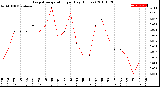 Milwaukee Weather Evapotranspiration<br>per Day (Inches)