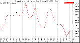 Milwaukee Weather Evapotranspiration<br>per Day (Ozs sq/ft)