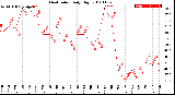 Milwaukee Weather Heat Index<br>Daily High