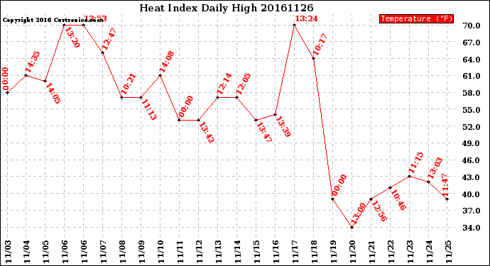 Milwaukee Weather Heat Index<br>Daily High