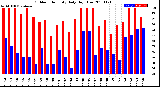 Milwaukee Weather Outdoor Humidity<br>Daily High/Low