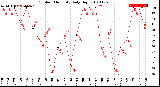 Milwaukee Weather Outdoor Humidity<br>Daily High