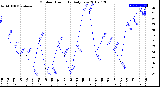 Milwaukee Weather Outdoor Humidity<br>Daily Low