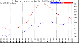 Milwaukee Weather Outdoor Temperature<br>vs Dew Point<br>(24 Hours)