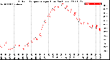 Milwaukee Weather Outdoor Temperature<br>per Hour<br>(24 Hours)