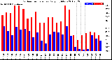 Milwaukee Weather Outdoor Temperature<br>Daily High/Low