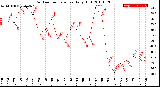 Milwaukee Weather Outdoor Temperature<br>Daily High