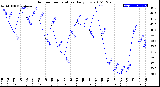 Milwaukee Weather Outdoor Temperature<br>Daily Low