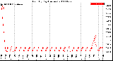 Milwaukee Weather Rain<br>By Day<br>(Inches)