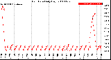 Milwaukee Weather Rain Rate<br>Daily High