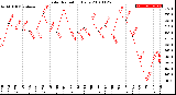 Milwaukee Weather Solar Radiation<br>Daily