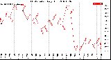 Milwaukee Weather THSW Index<br>Daily High