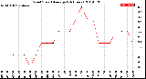 Milwaukee Weather Wind Speed<br>Average<br>(24 Hours)