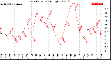 Milwaukee Weather Wind Speed<br>Daily High