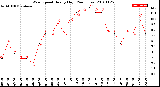 Milwaukee Weather Wind Speed<br>Hourly High<br>(24 Hours)