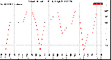 Milwaukee Weather Wind Direction<br>Daily High