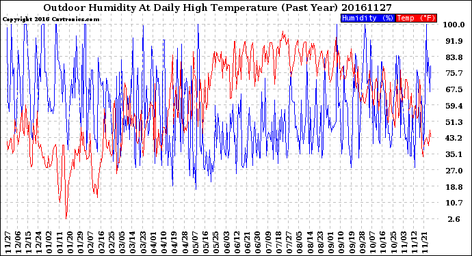 Milwaukee Weather Outdoor Humidity<br>At Daily High<br>Temperature<br>(Past Year)