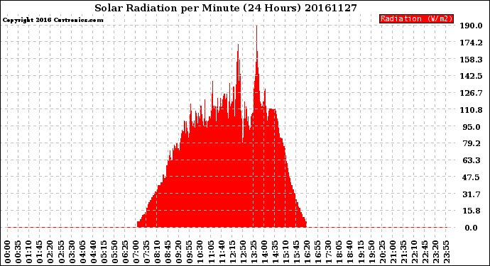 Milwaukee Weather Solar Radiation<br>per Minute<br>(24 Hours)