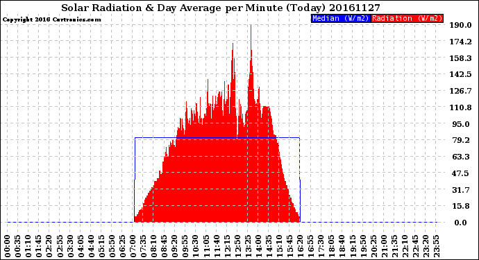 Milwaukee Weather Solar Radiation<br>& Day Average<br>per Minute<br>(Today)