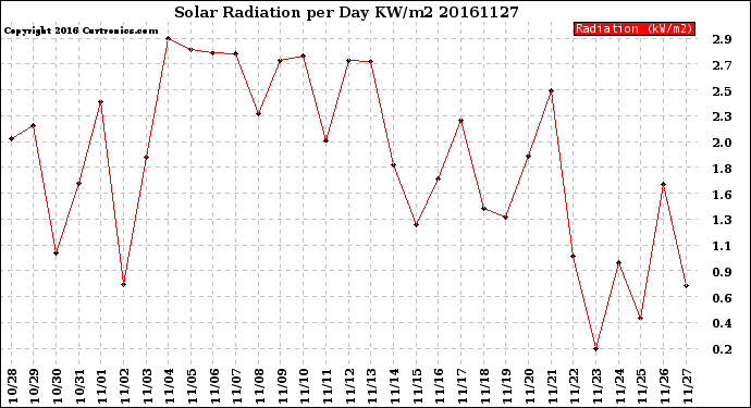 Milwaukee Weather Solar Radiation<br>per Day KW/m2