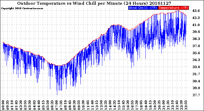 Milwaukee Weather Outdoor Temperature<br>vs Wind Chill<br>per Minute<br>(24 Hours)