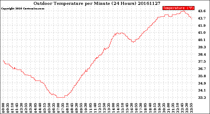 Milwaukee Weather Outdoor Temperature<br>per Minute<br>(24 Hours)