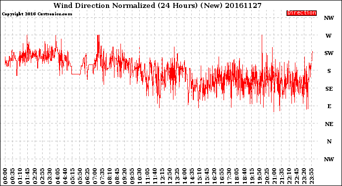 Milwaukee Weather Wind Direction<br>Normalized<br>(24 Hours) (New)