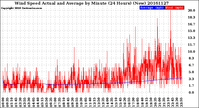 Milwaukee Weather Wind Speed<br>Actual and Average<br>by Minute<br>(24 Hours) (New)