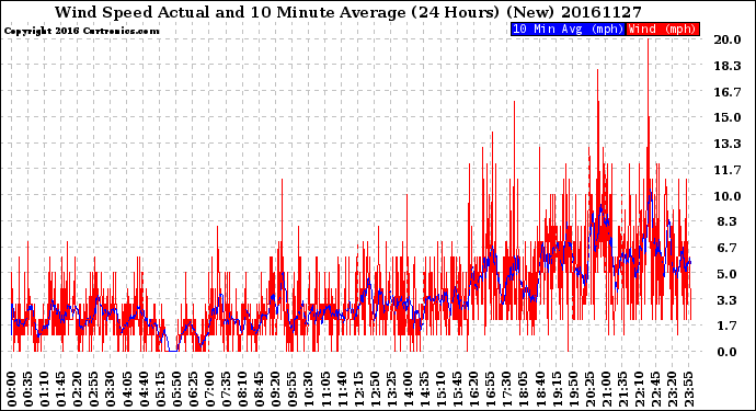 Milwaukee Weather Wind Speed<br>Actual and 10 Minute<br>Average<br>(24 Hours) (New)