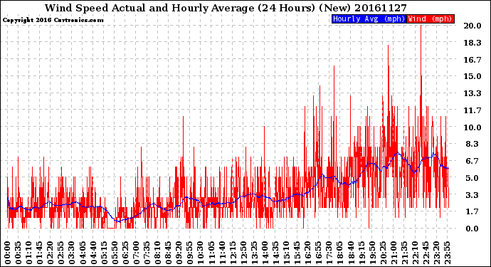 Milwaukee Weather Wind Speed<br>Actual and Hourly<br>Average<br>(24 Hours) (New)