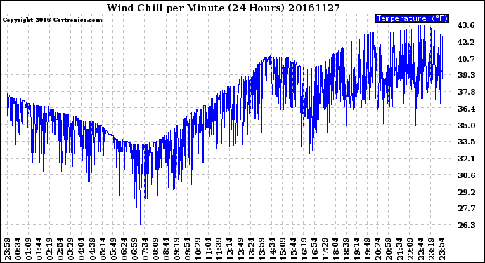 Milwaukee Weather Wind Chill<br>per Minute<br>(24 Hours)