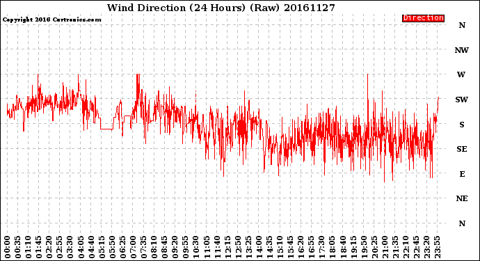 Milwaukee Weather Wind Direction<br>(24 Hours) (Raw)