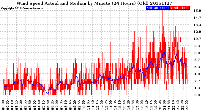 Milwaukee Weather Wind Speed<br>Actual and Median<br>by Minute<br>(24 Hours) (Old)