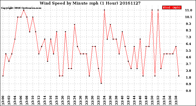 Milwaukee Weather Wind Speed<br>by Minute mph<br>(1 Hour)