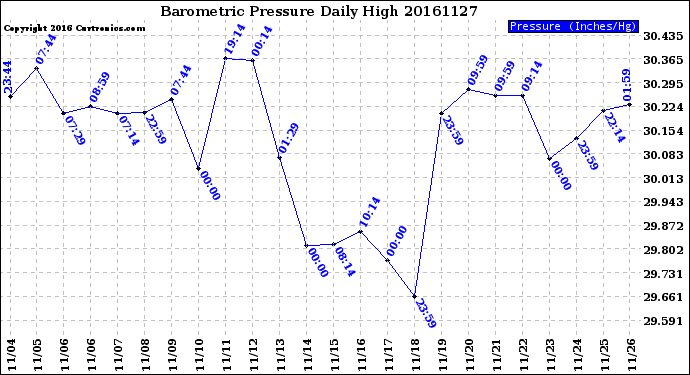 Milwaukee Weather Barometric Pressure<br>Daily High